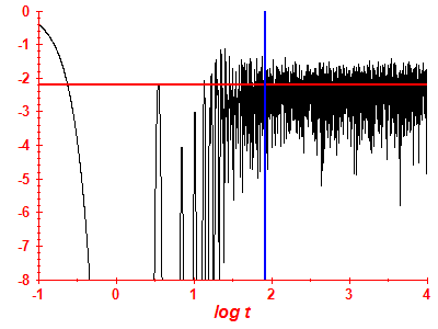 Survival probability log